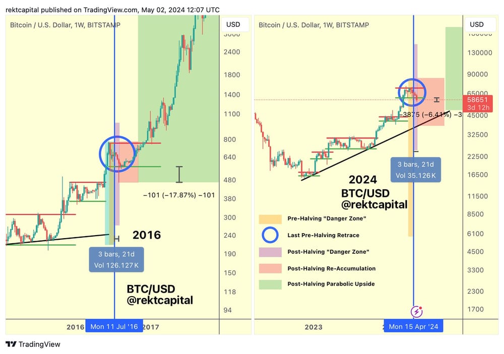 Biểu đồ giá BTC. Nguồn: Rekt Capital