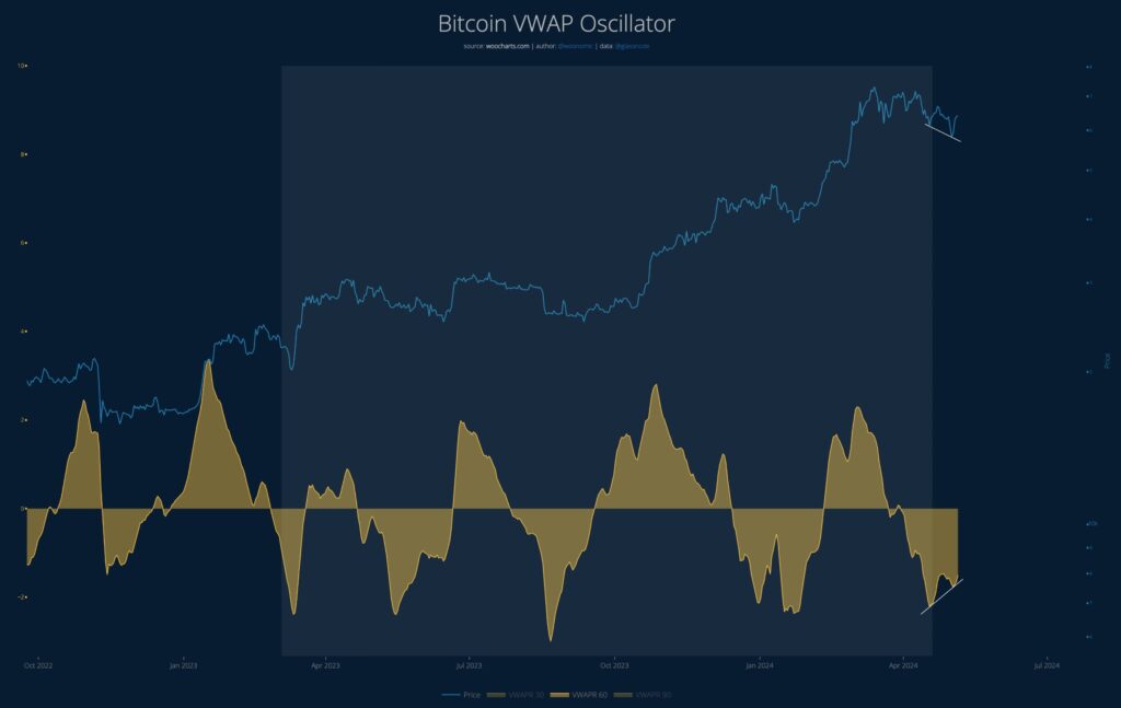 Bitcoin VWAP Oscillator. Nguồn: Willy Woo