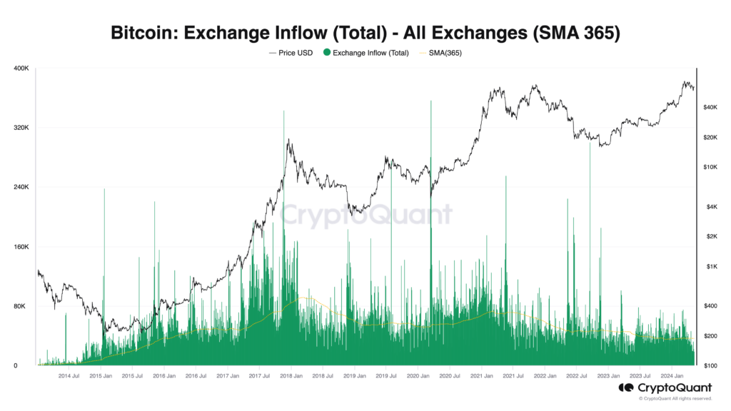 Bitcoin exchange inflows