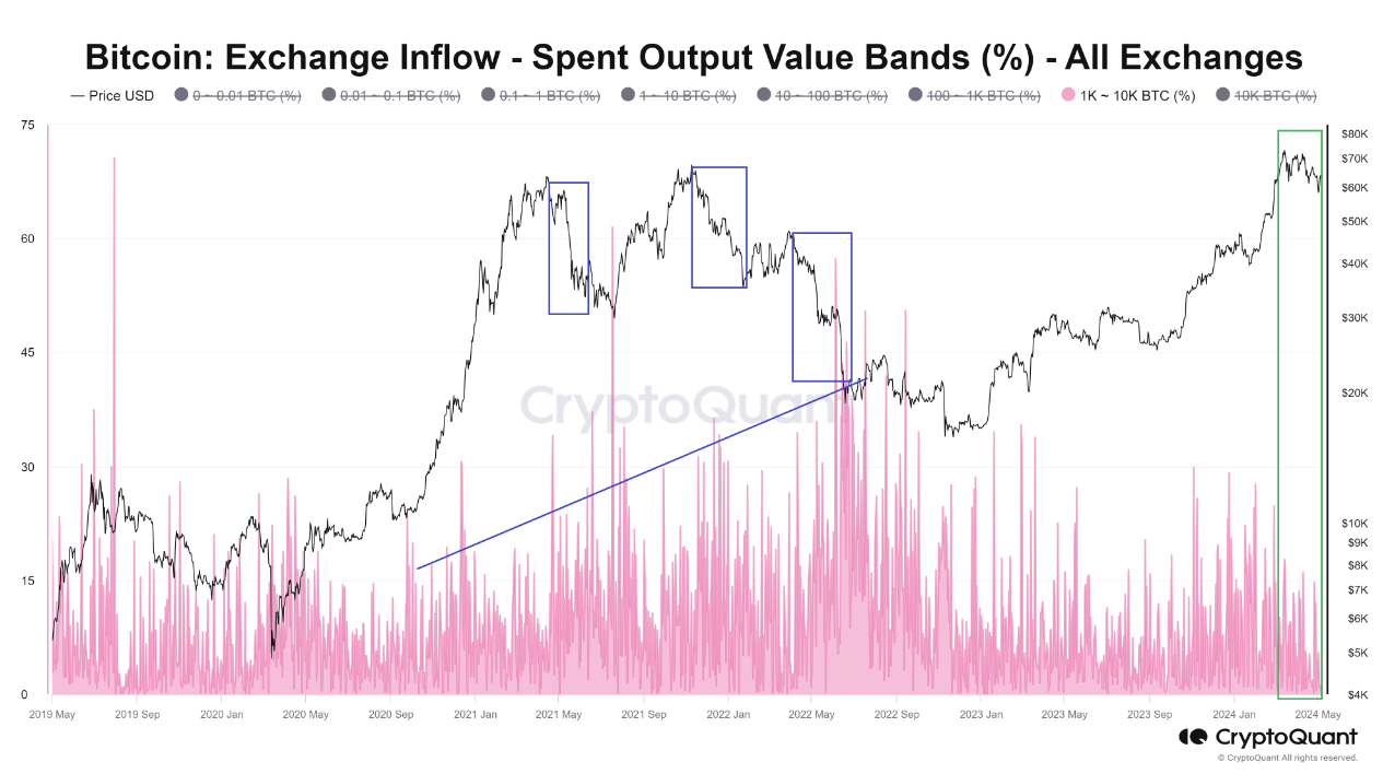 Bitcoin exchange inflow spent output profit bands. Nguồn: CryptoQuant