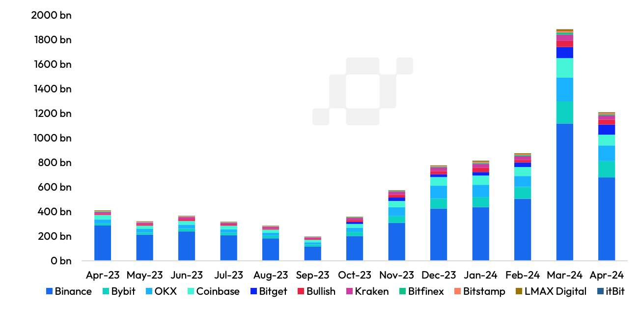 Spot Exchange Volumes. Nguồn: CCData