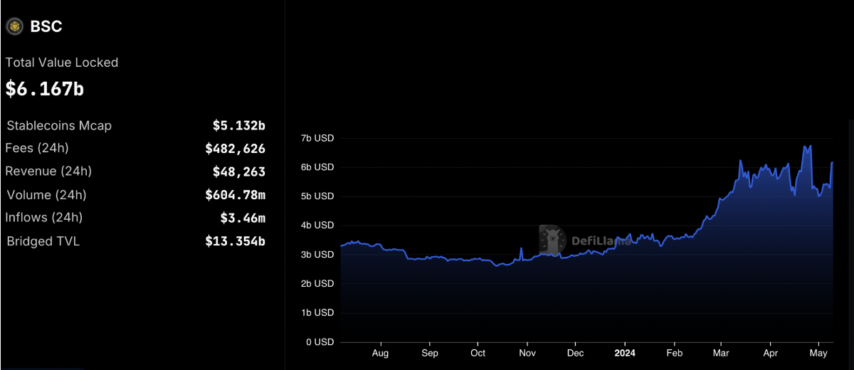 TVL BNB Chain. Nguồn: DefiLlama