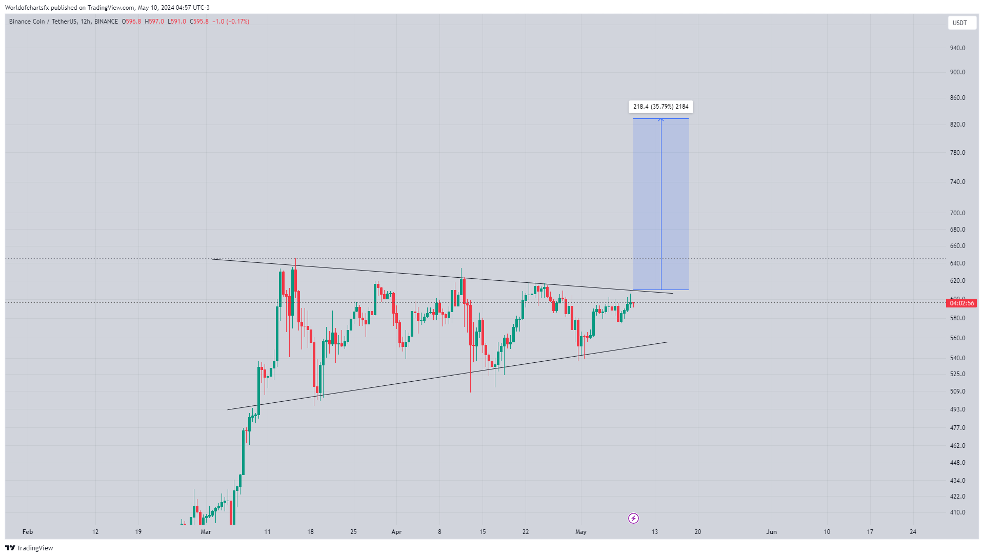 Dự đoán giá BNB có thể đạt 1,000 USD. Nguồn: World of Charts