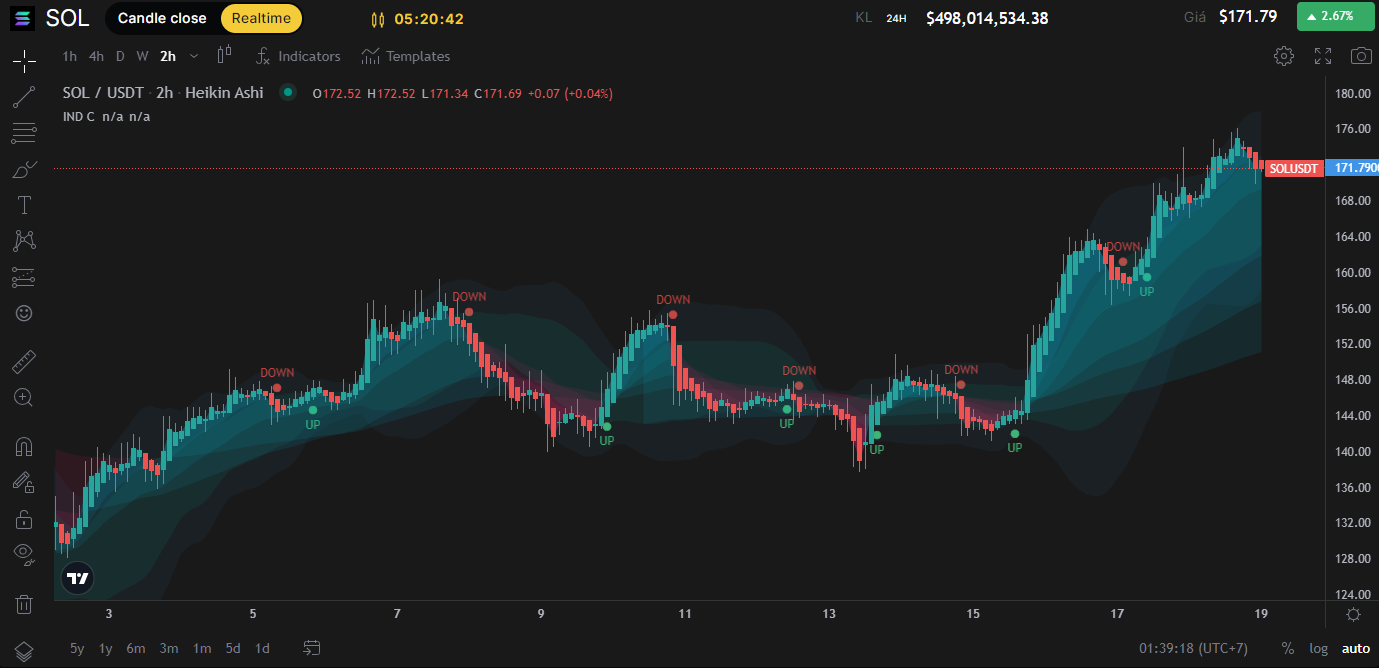 Tín hiệu giá SOL trên Indikay. Nguồn: Indikay