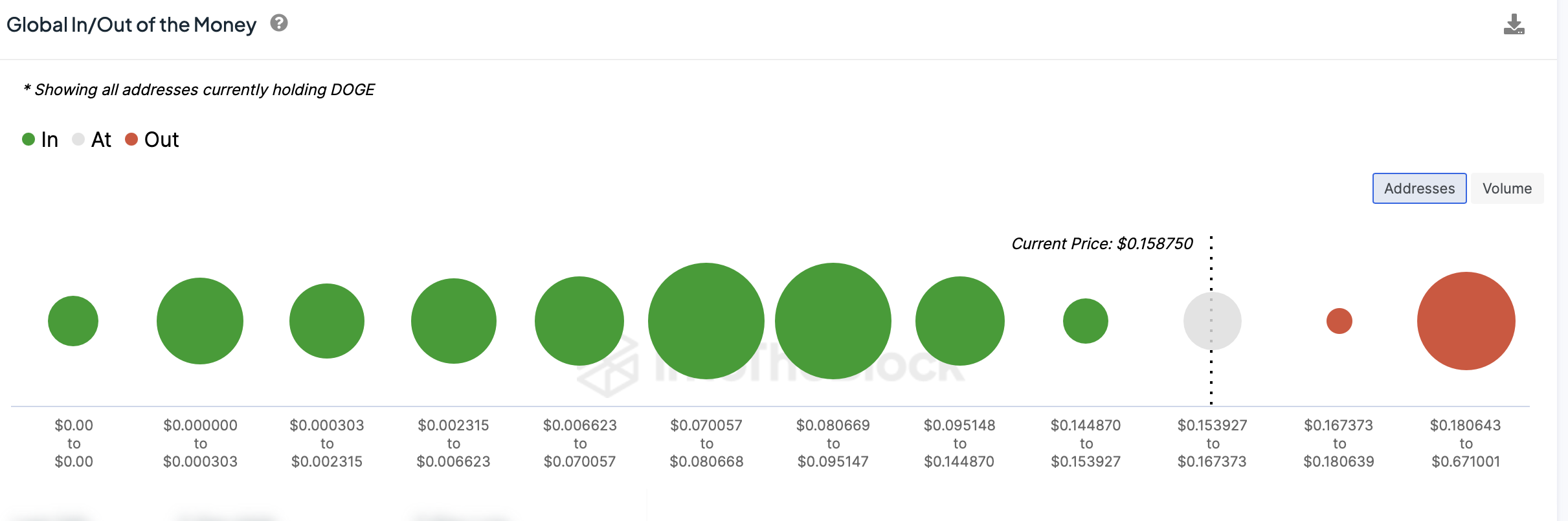 GIOM Dogecoin. Nguồn: IntoTheBlock