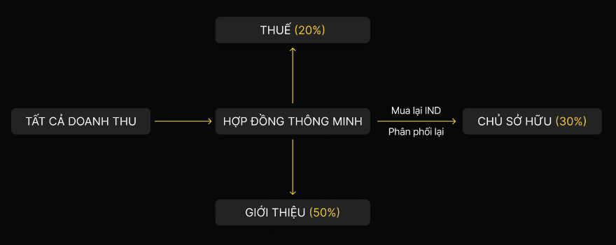 Người dùng nắm giữ IND token sẽ được chia một phần doanh thu từ nền tảng. Nguồn: Indikay