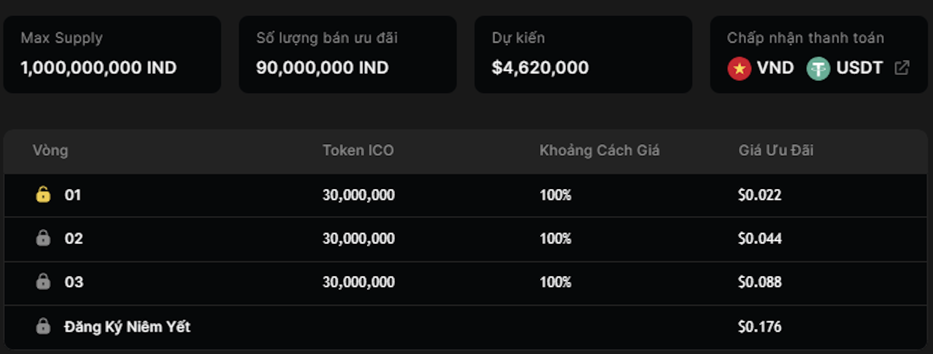 Mức giá giữa các vòng ICO. Nguồn: Indikay