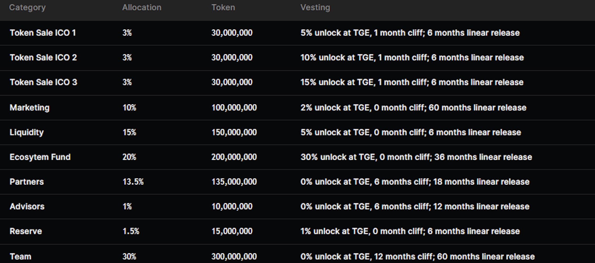 Tỷ lệ phân bổ token IND cho ICO. Nguồn: Indikay