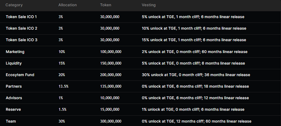 Lịch vesting của IND token. Nguồn: Indikay