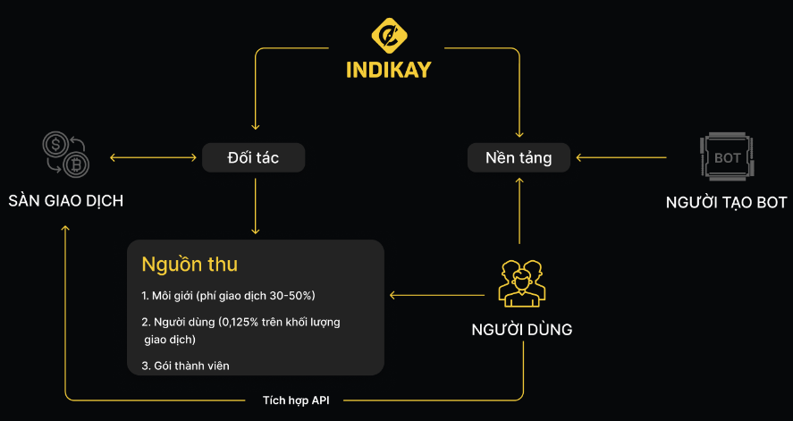 Mô hình kinh doanh của Indikay. Nguồn: Indikay