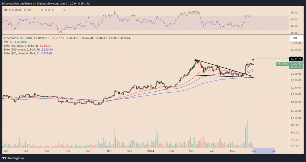 ETH/USD