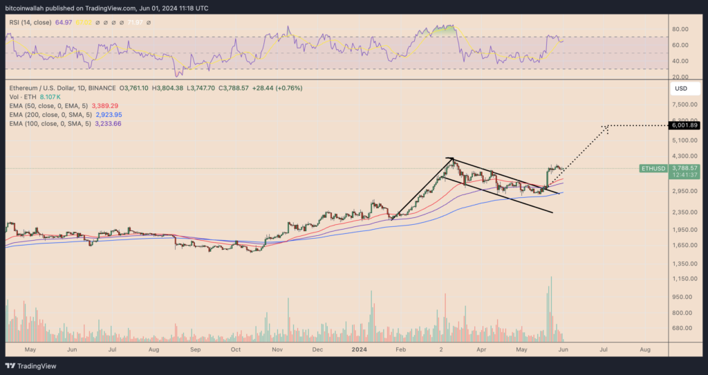 ETH/USD