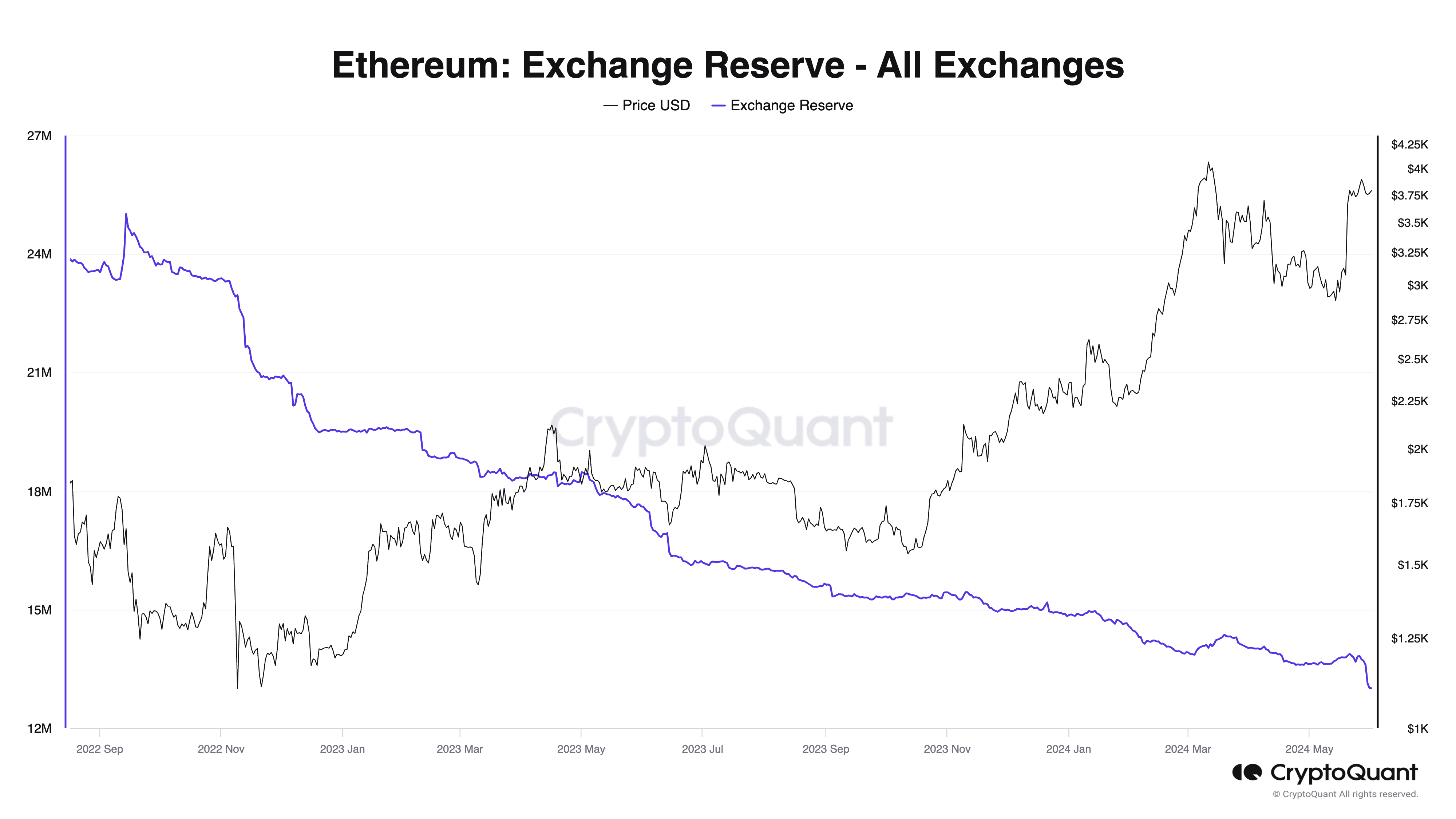 Lượng ETH trên sàn